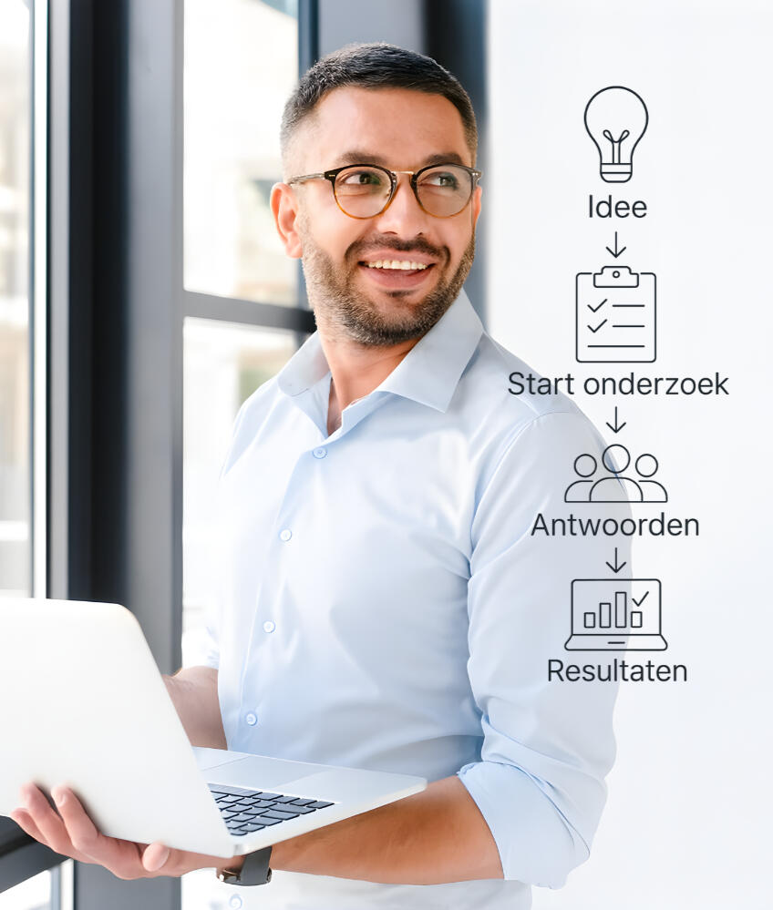 Man op kantoor met laptop in zijn hand kijkt glimlachend opzij, naast een visuele stap-voor-stap weergave van het onderzoeksproces van ProjectProof: van idee naar start onderzoek, antwoorden en resultaten.